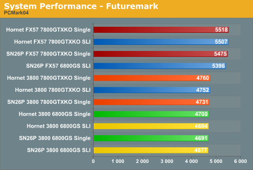 System Performance - Futuremark